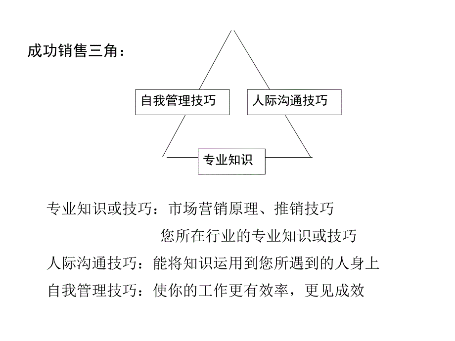 开启顾问式销售之门(参考)_第4页