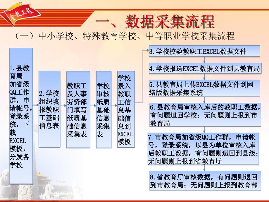 全省教职工基础信息采集工作培训_第3页