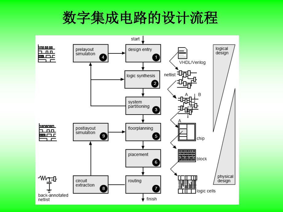 数字集成电路设计流程_第1页