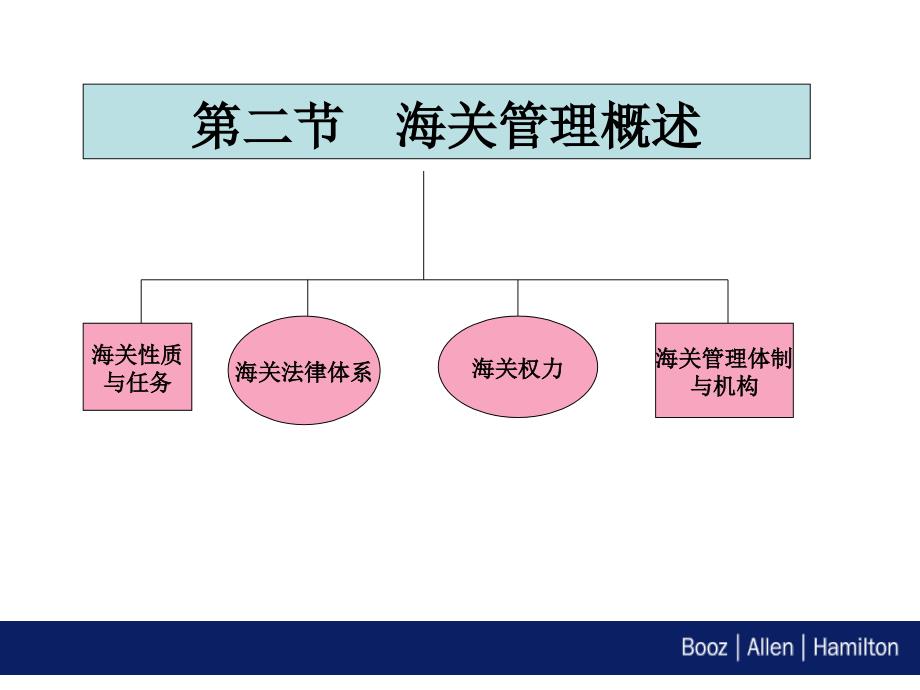 第一章第二节--海关管理概述.课件_第2页