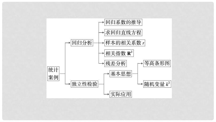 高中数学 第一章 推理与证明章末整合提升课件 新人教A版选修12_第5页