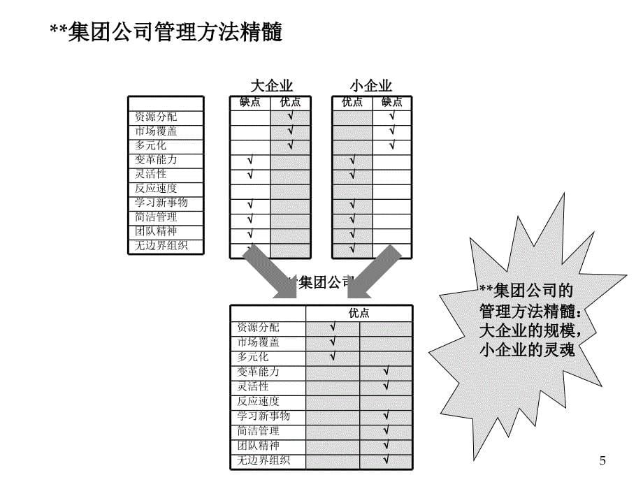 集团公司管理方法在中国企业中的应用_第5页