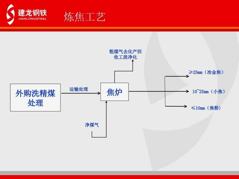 焦化厂工艺培训PPT课件_第3页