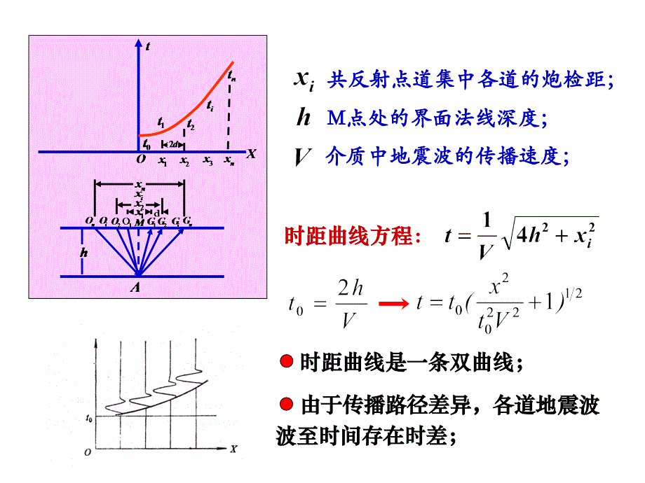 海洋地球物理探测7—海洋地震测量10-11_第3页