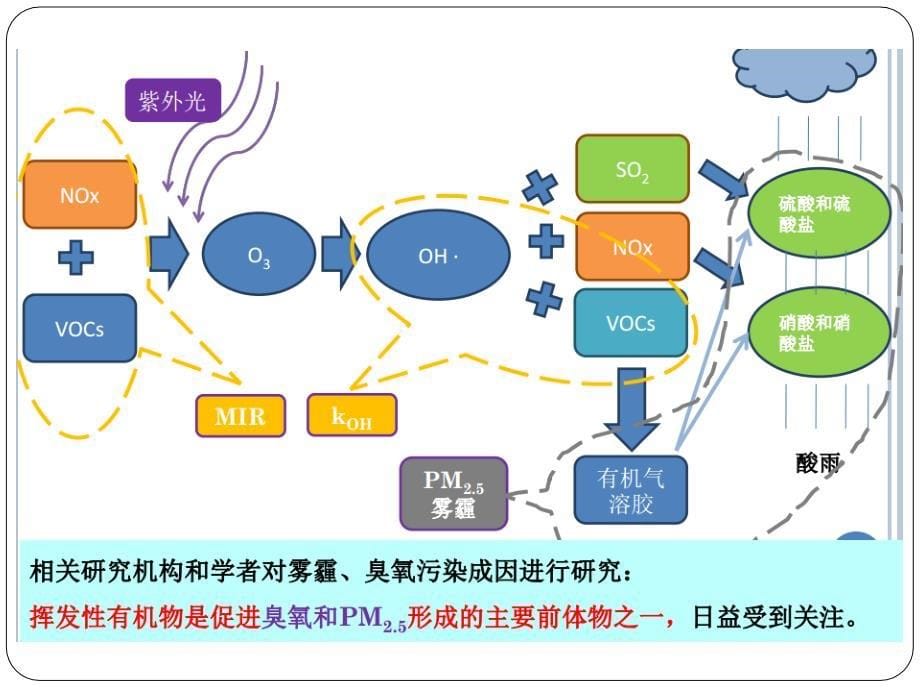 挥发性有机物(VOCs)综合整治工作对策建议_第5页