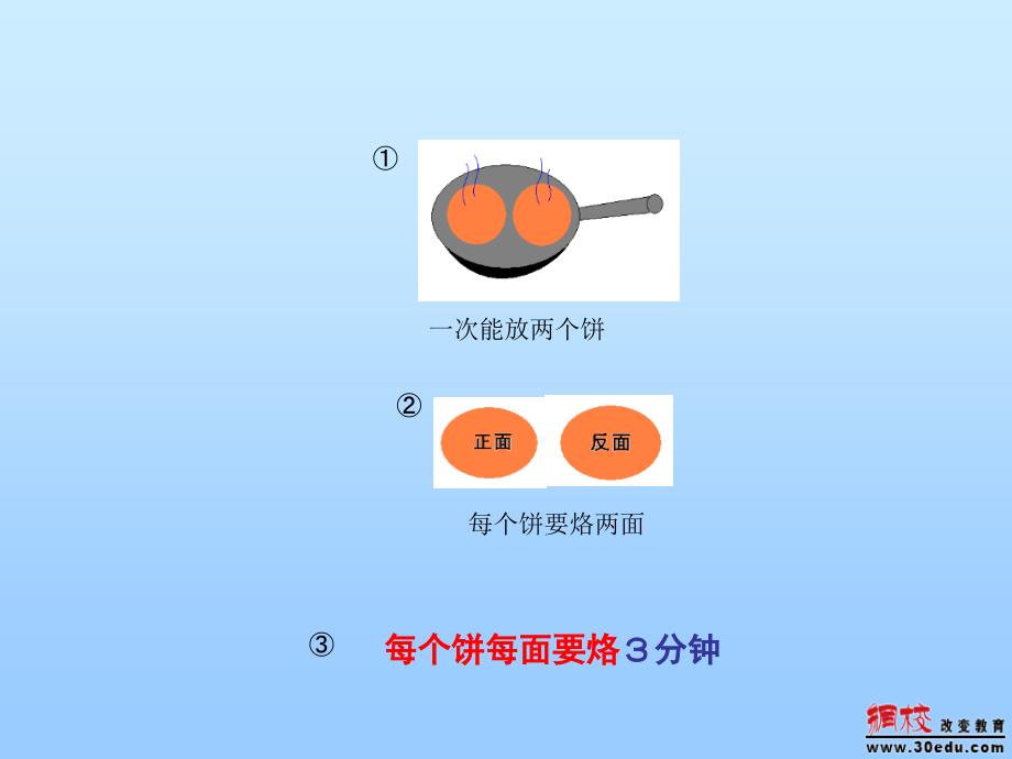 烙饼问题课件_第3页