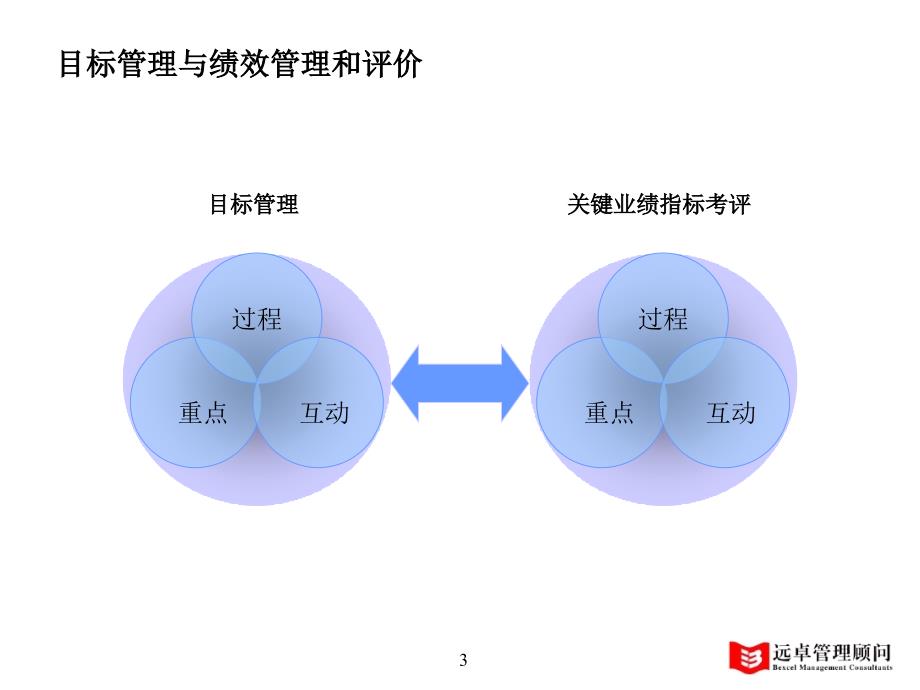 绩效评估KPI流程_第3页