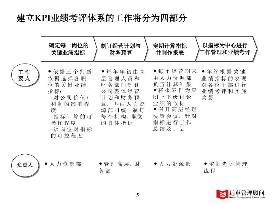 绩效评估KPI流程_第5页