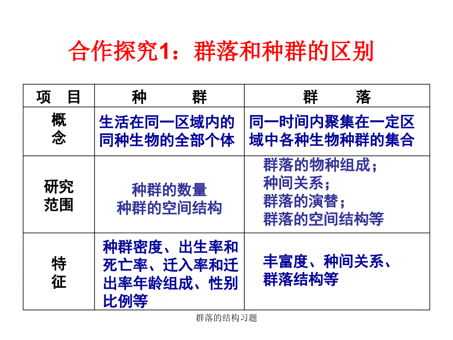 群落的结构习题课件_第3页