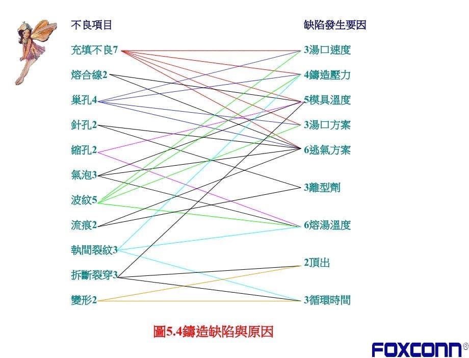 鴻準授課鎂合金壓鑄不良原因與對策_第5页