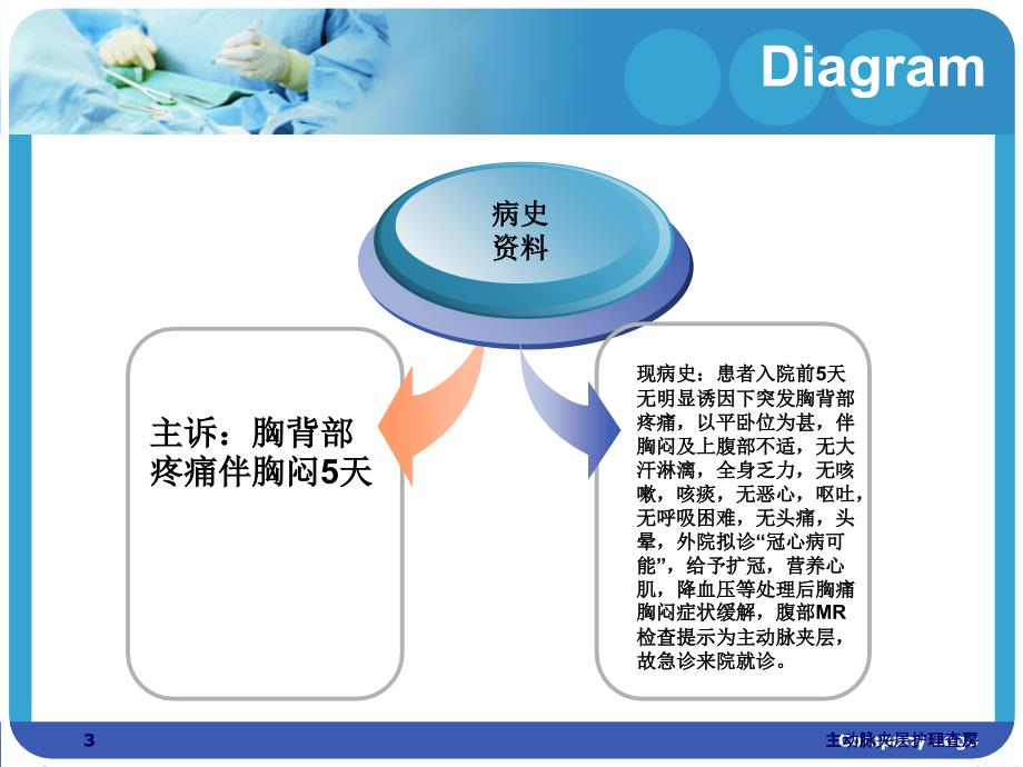 主动脉夹层护理查房课件_第3页