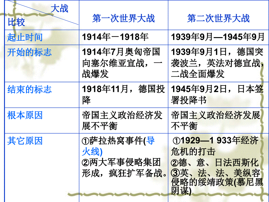 两次世界大战专题复习_第4页