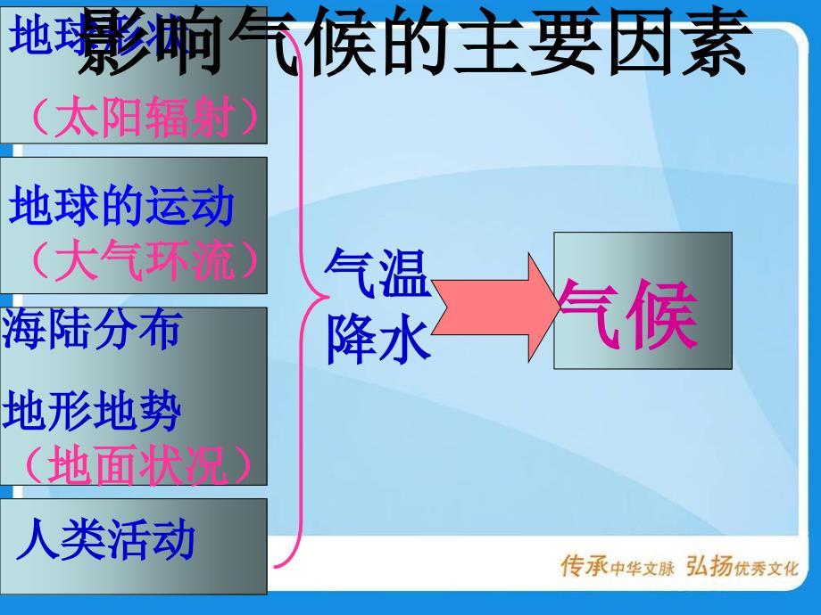 《影响气候的主要因素》课件(湘教版七年级上)_第3页