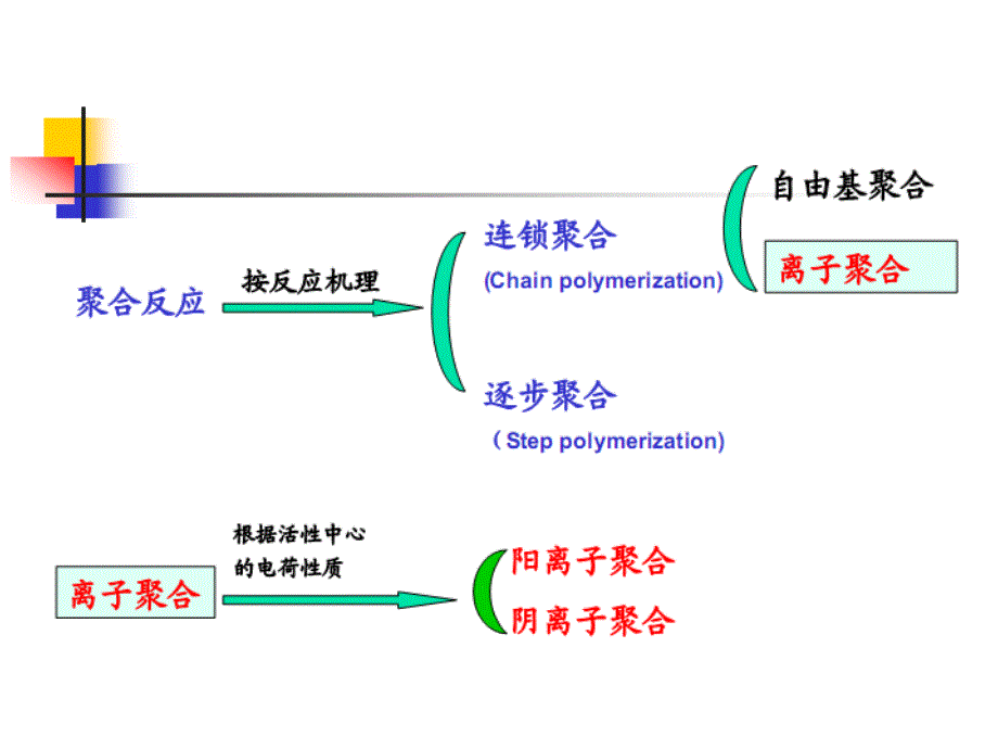 第五章阳离子聚合解读_第2页