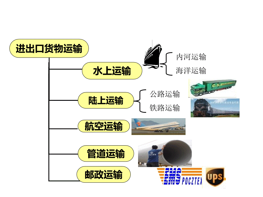 中国贸易主要航线及世界著名港口图文_第2页