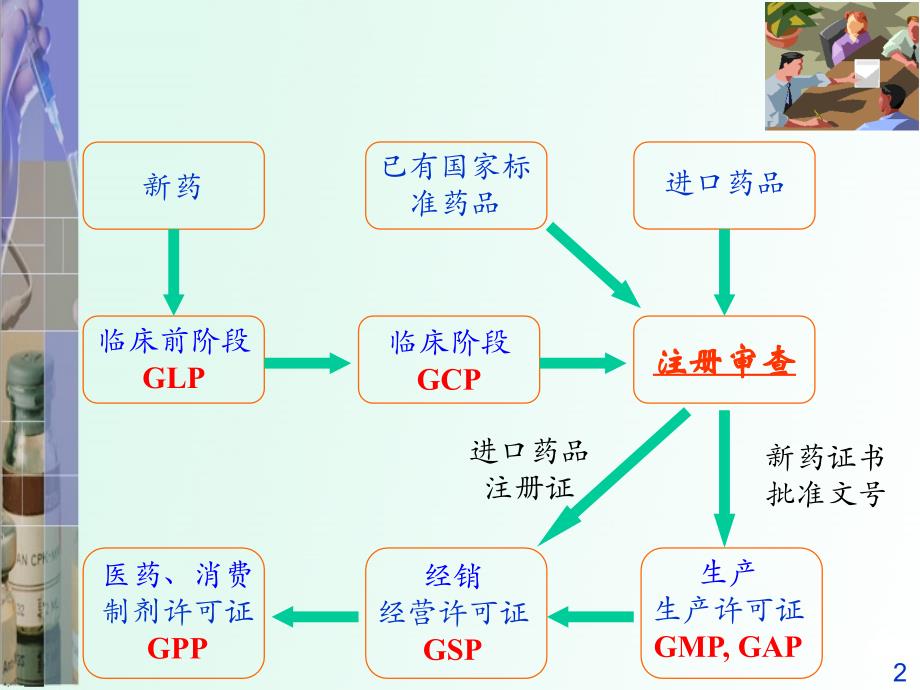 药品注册管理课件_第2页