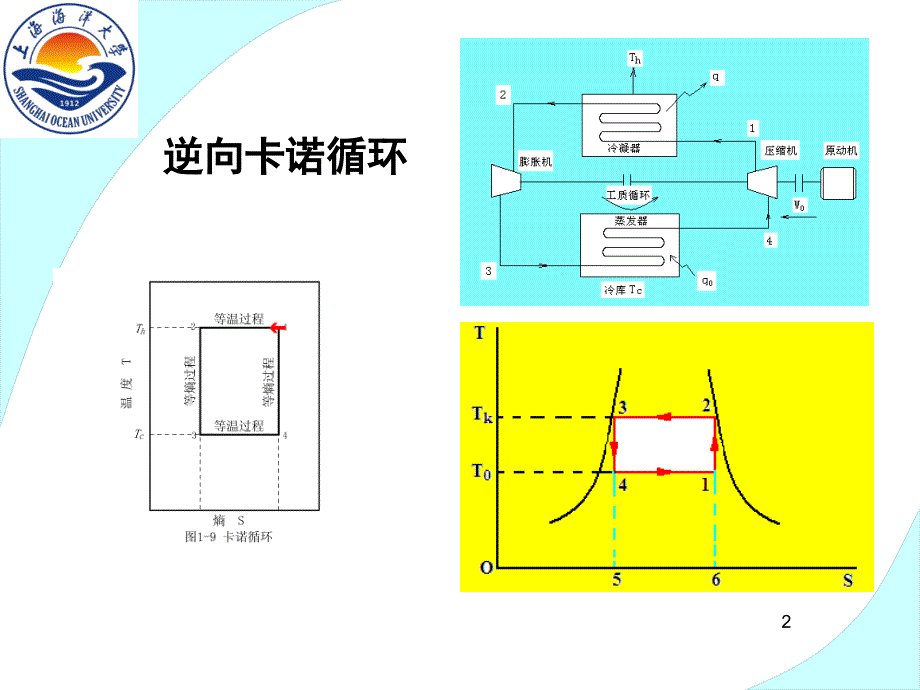 蒸气压缩式制冷的理论循环ppt课件_第2页