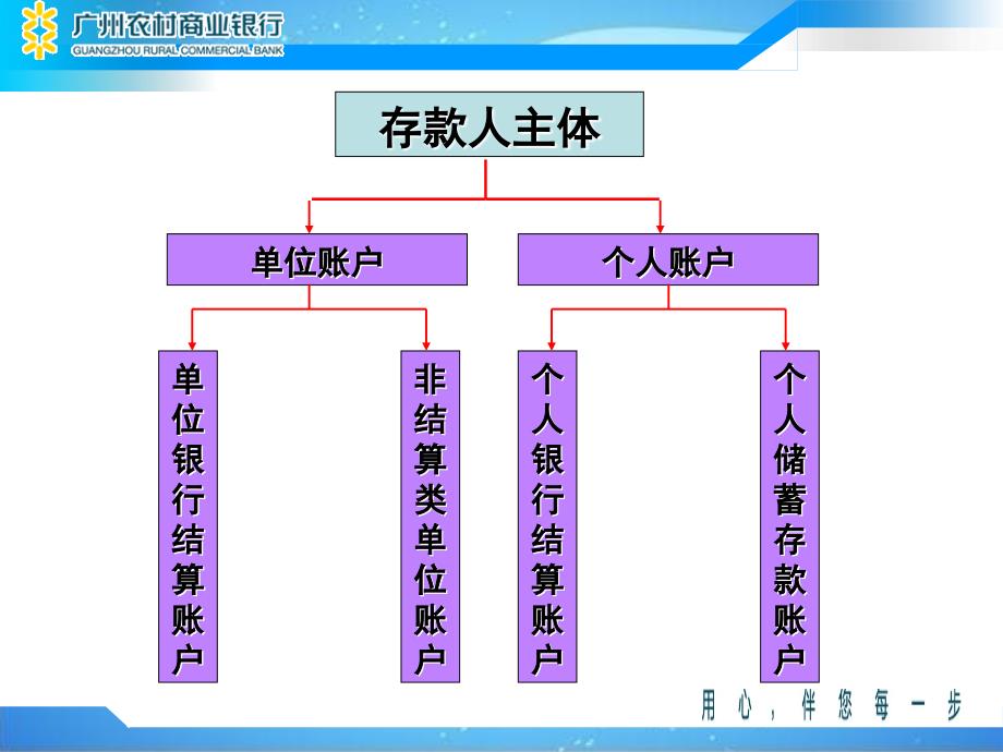 银行总行运营管理总部新员工业务培训账户管理_第3页