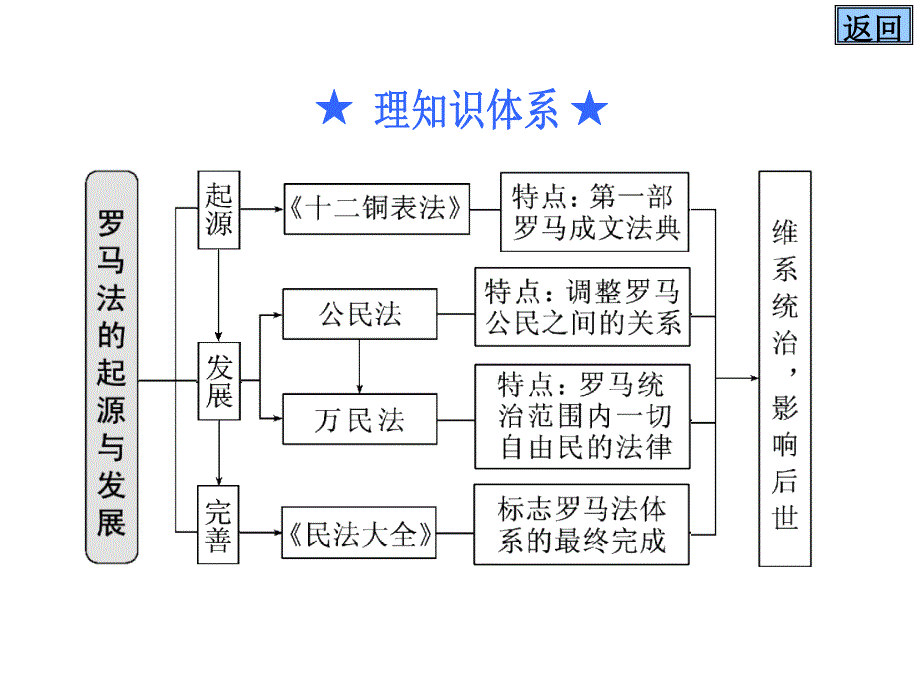 人民版必修一专题六三罗马人的法律_第4页