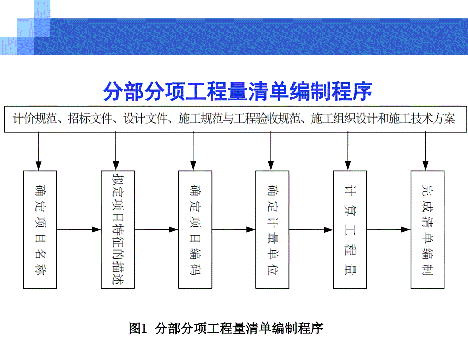 分部分项工程量清单编制(精)_第3页