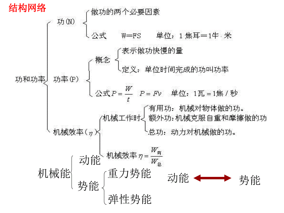 中考物理复习课件功和机械能_第2页