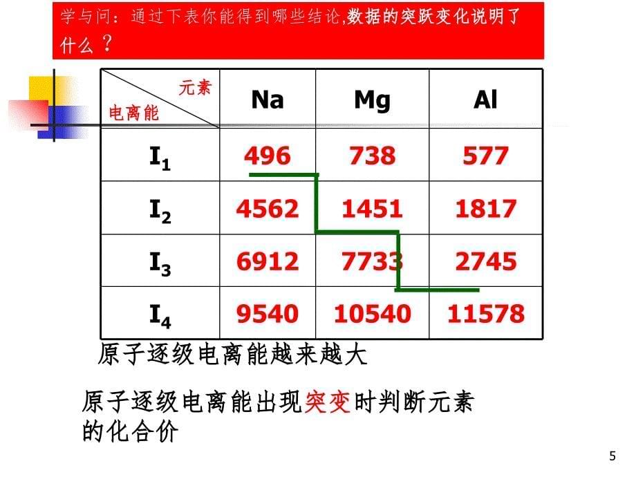 电负性和电离能PPT演示课件_第5页