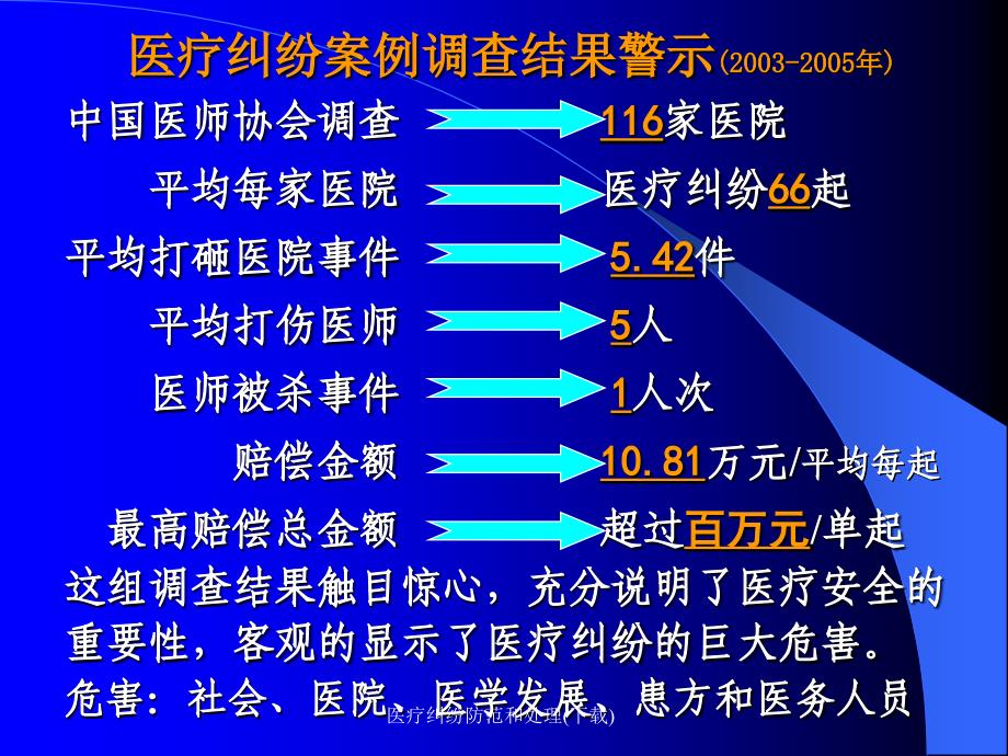 医疗纠纷防范和处理课件_第2页