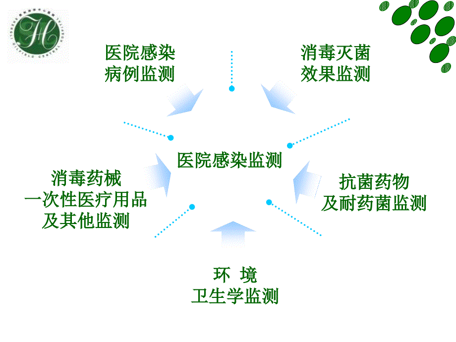 医院感染监测标本采集的标准操作.ppt_第1页