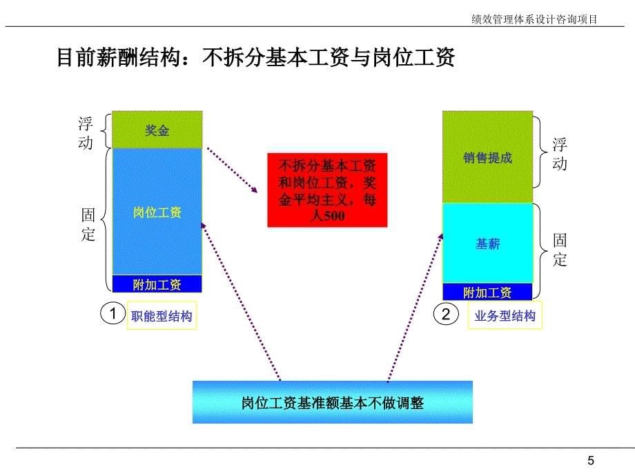 3-3某公司绩效管理体系咨询项目书_第5页