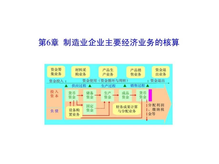 会计学原理第六章制造企业主要经济业务的核算_第1页