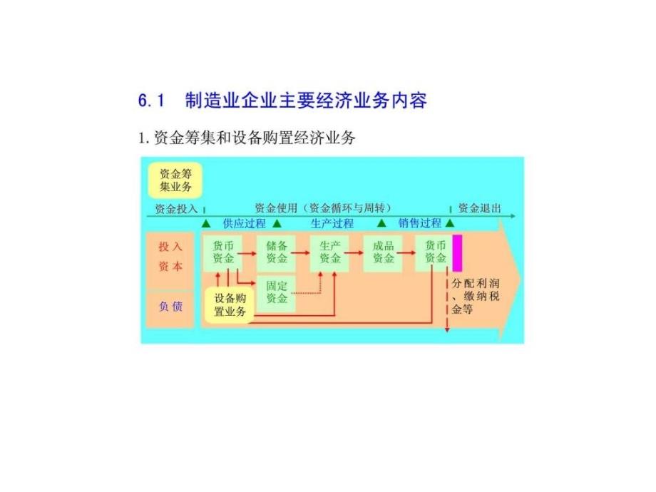 会计学原理第六章制造企业主要经济业务的核算_第2页