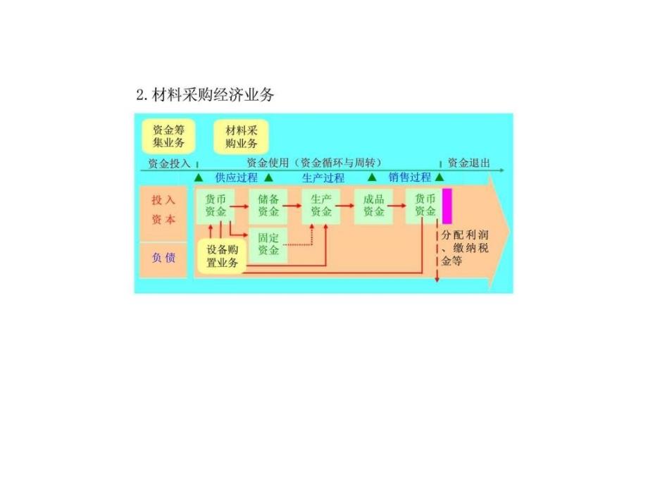 会计学原理第六章制造企业主要经济业务的核算_第3页