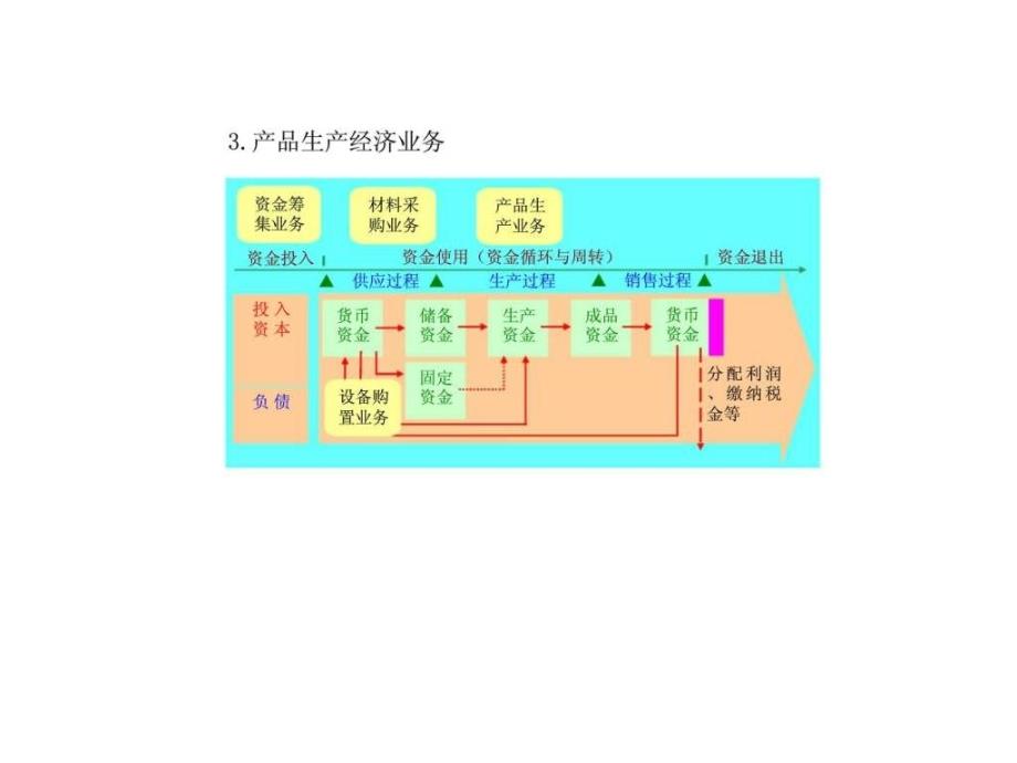 会计学原理第六章制造企业主要经济业务的核算_第4页