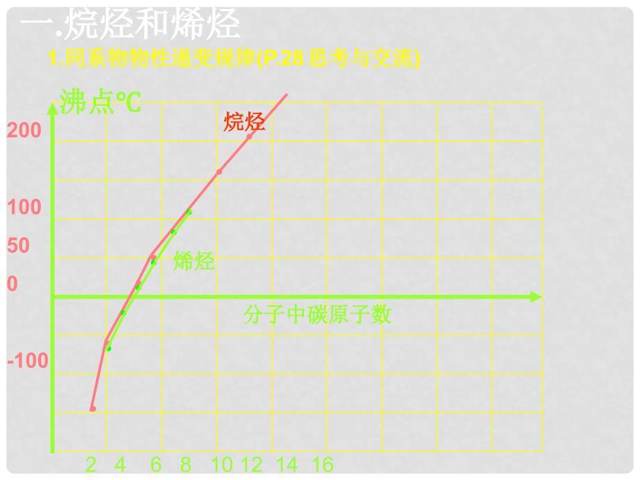 0309高二化学（第21节脂肪烃）_第4页