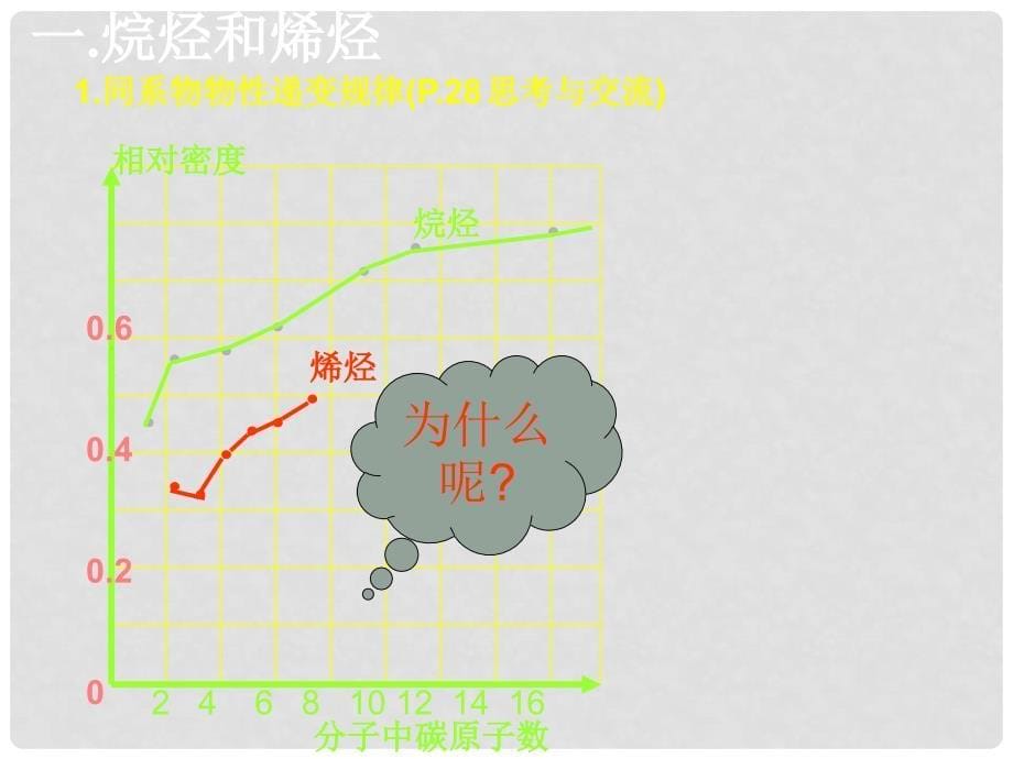 0309高二化学（第21节脂肪烃）_第5页