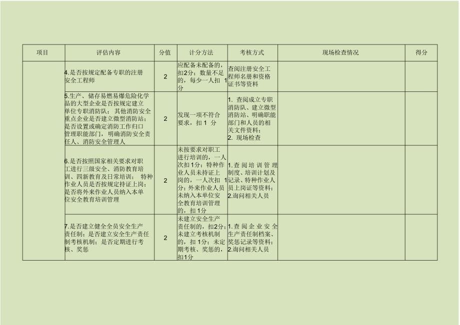 河北省化工生产企业安全生产评估标准评分表_第5页