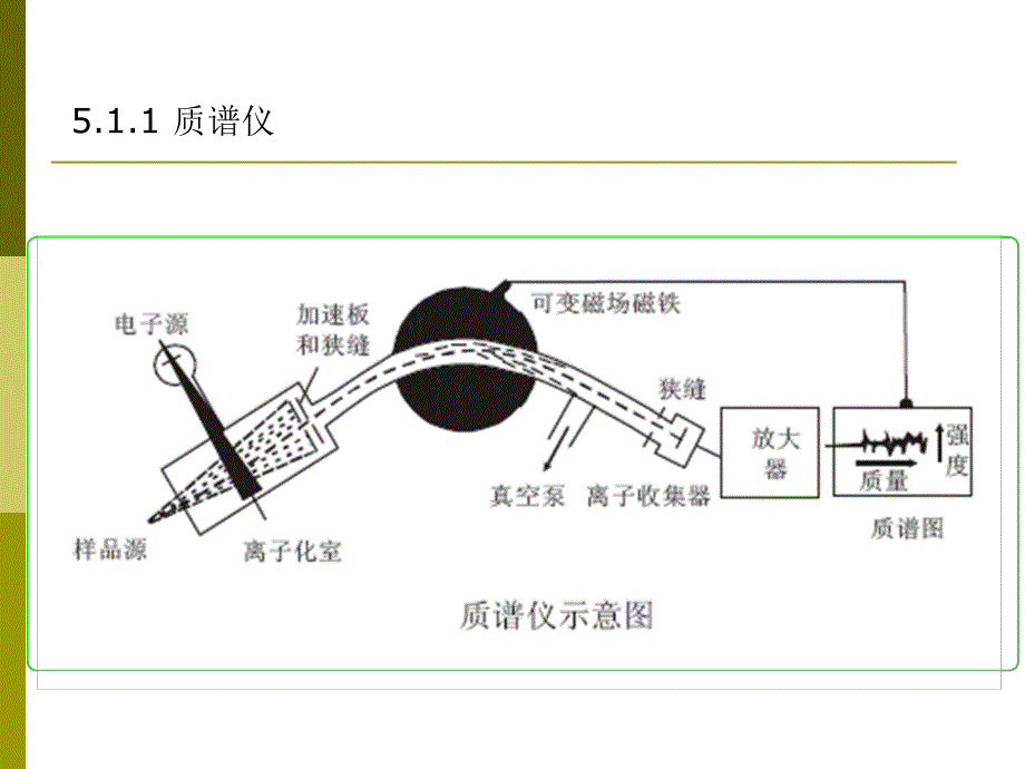 《波谱解析MS》PPT课件_第3页