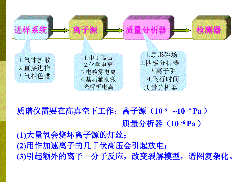 《波谱解析MS》PPT课件_第4页