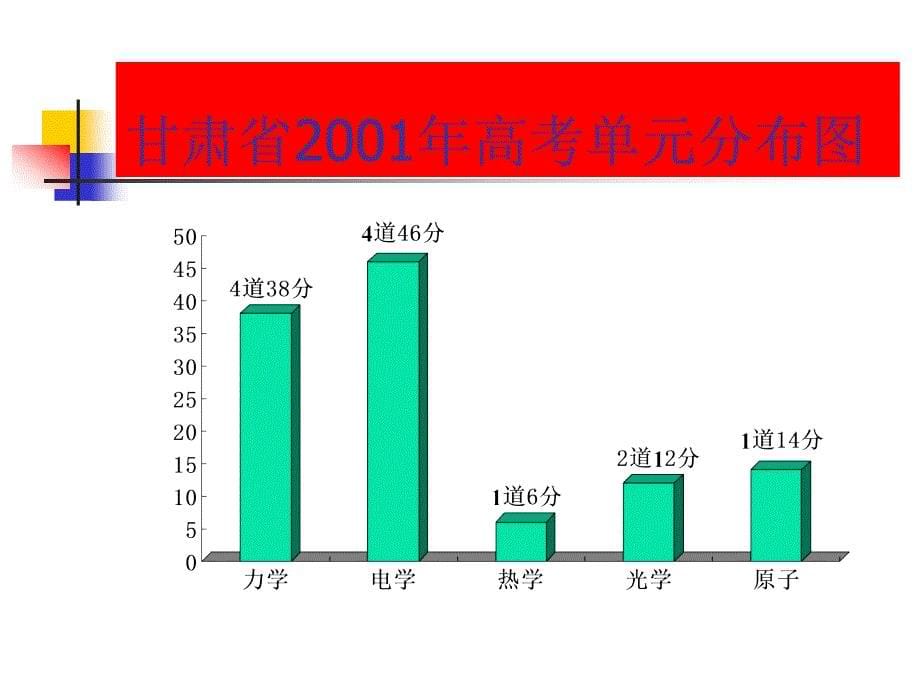 高考物理复习备考建议_第5页