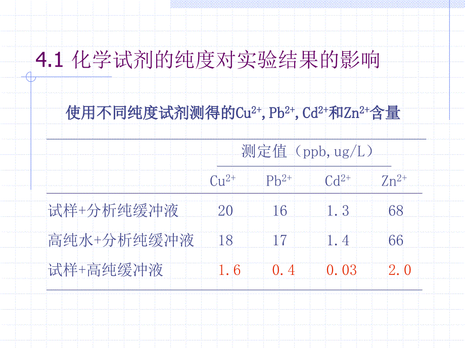 第4讲实验试剂的制备与纯化_第4页