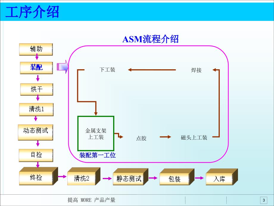 非常好的精益生产案例-值得借鉴.ppt_第3页