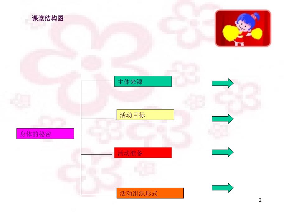 幼儿园大班科学身体的秘密ppt课件_第2页