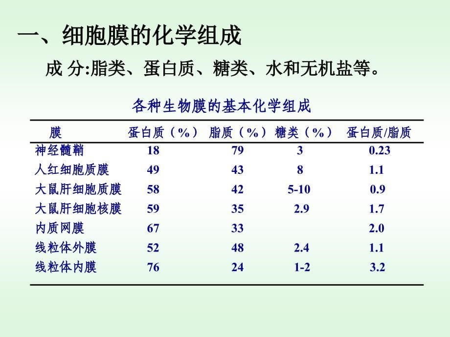 细胞膜(细胞生物学.ppt_第5页