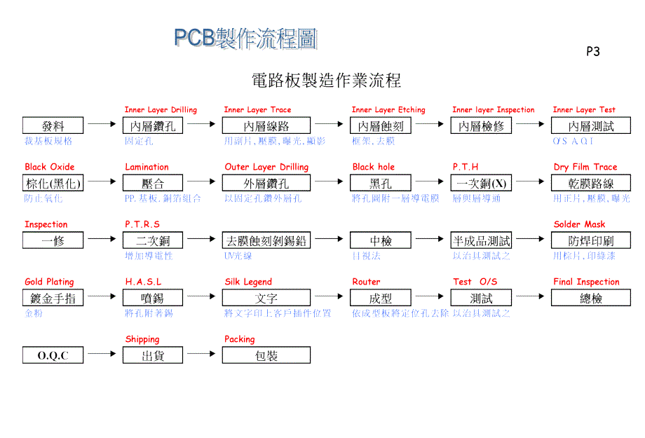 印刷电路板的制作工艺流程_第4页