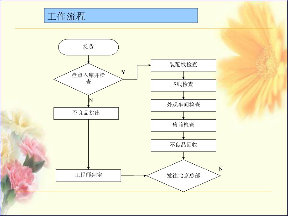 问题快速响应PPT_第4页