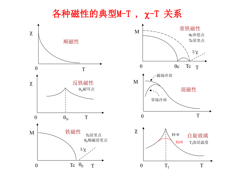 B磁性物理基础-物质的各种磁性_第4页