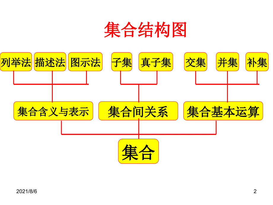 guan高一数学必修一复习_第2页