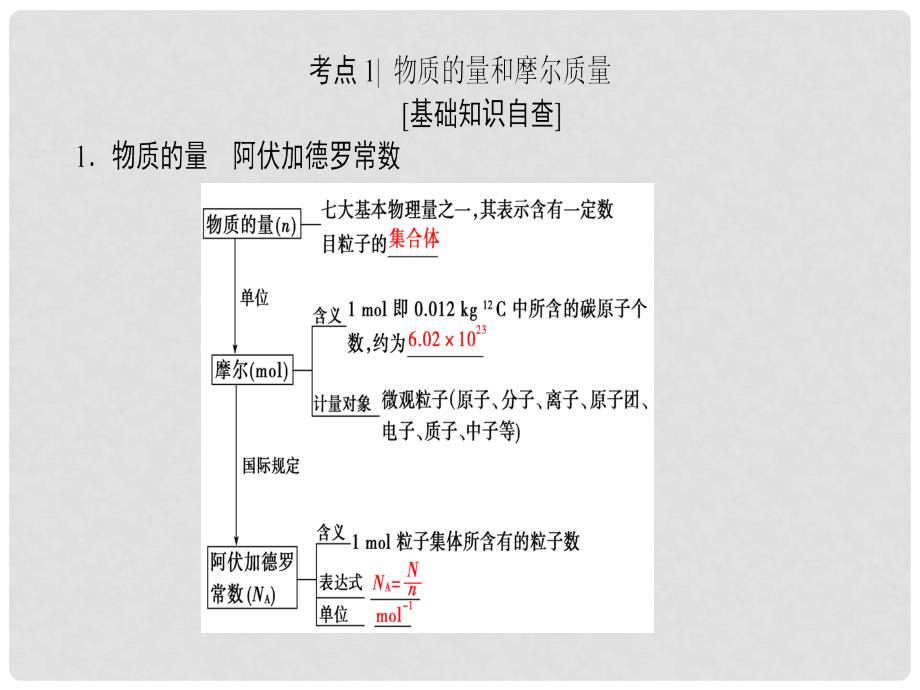 高考化学一轮复习 第1章 化学计量在实验中的应用 第1节 物质的量 气体摩尔体积课件 新人教版_第3页