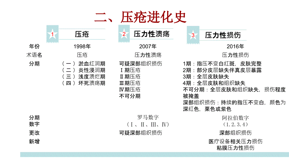 压力性损伤分期及防护-杜玉英电子教案_第4页