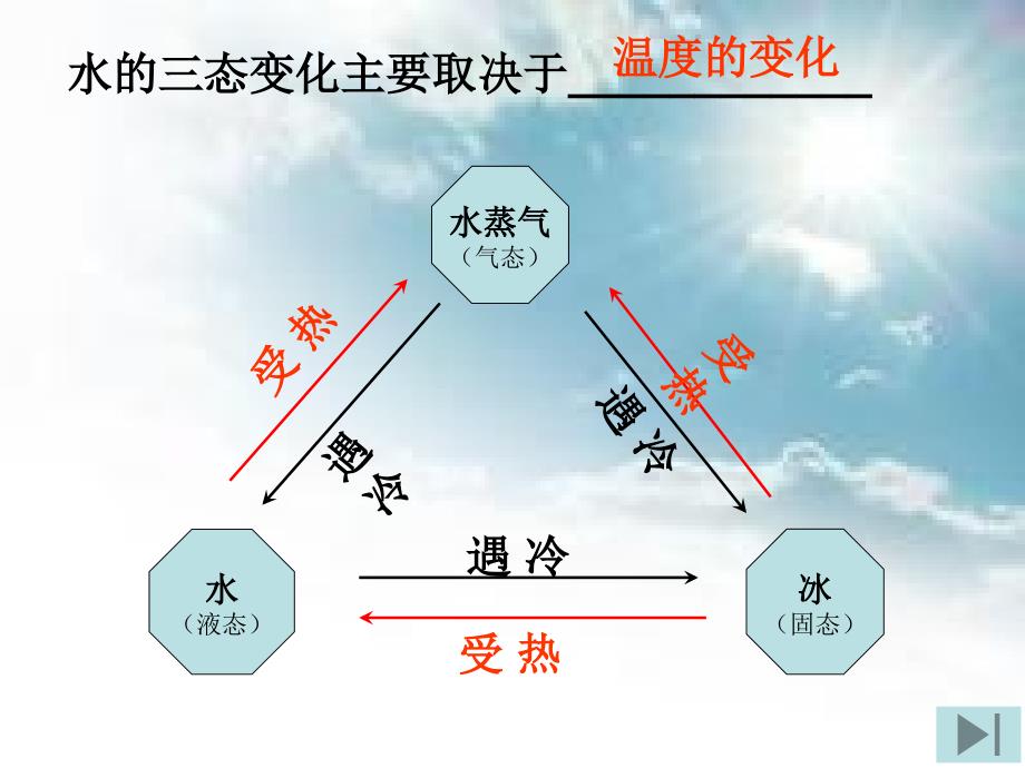 青岛版小学科学五年级上册水的三态变化精品课件_第3页